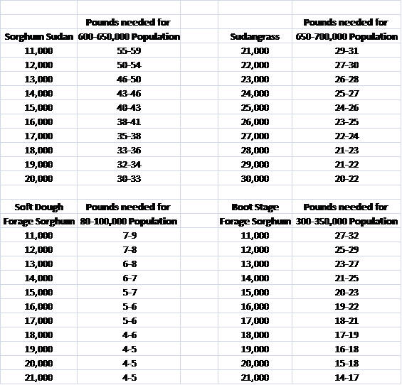 Seed Rate Chart